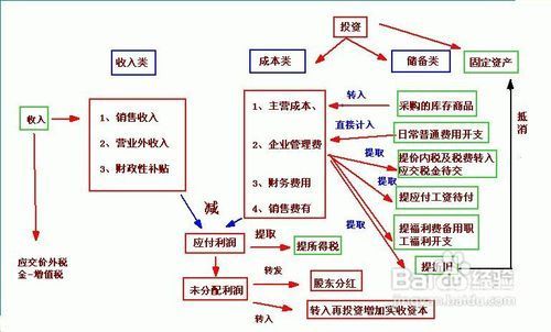 工程业务财务核算流程有哪些（工程业务会计核算）