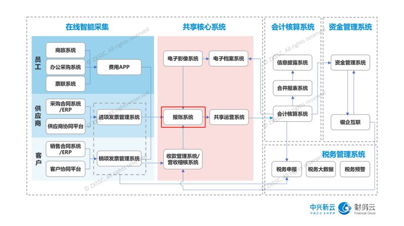 财务系统如何识别业务报销的简单介绍