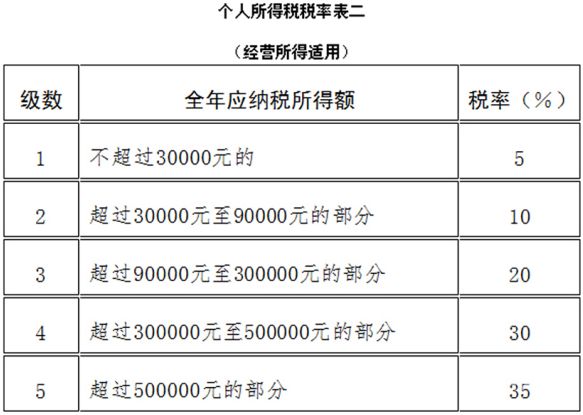 个体户报税如何计成本（个体工商户报个税成本费用如何算）