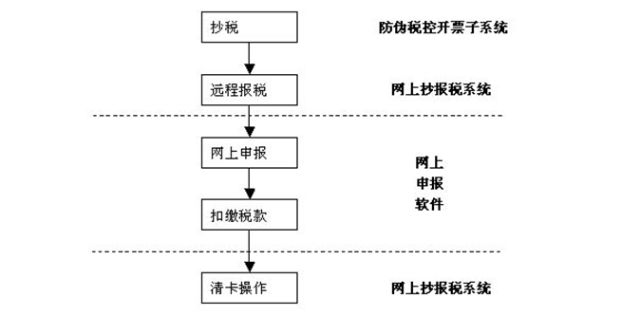 一般纳税人需要走哪些流程（一般纳税人需要做什么）