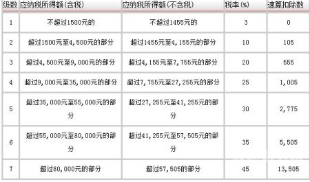 个体户个税怎么填金额表（个体户个税如何征收）