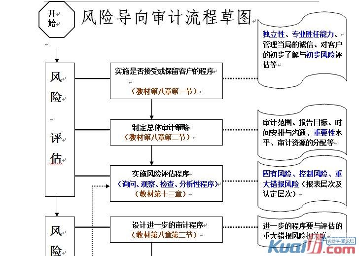 终结审计业务的总流程有哪些（审计程序终结阶段的主要标志是什么）