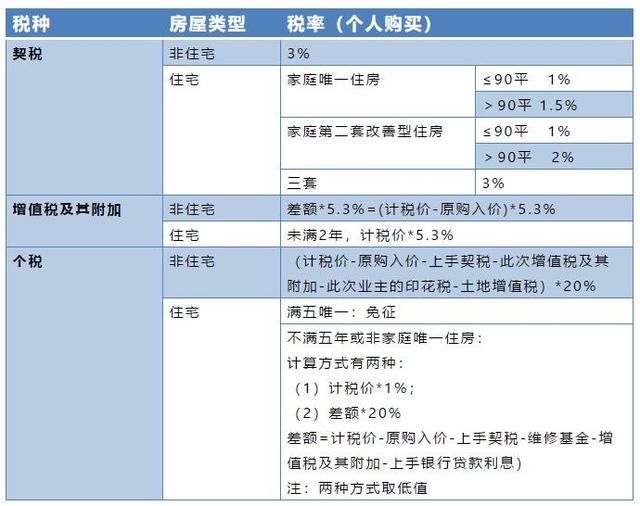 房子的交易增值税是多少钱（房子在交易时增值税收是多少）