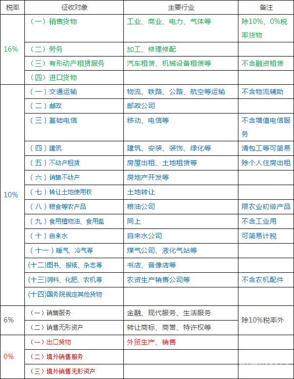 税率不同如何填增值税报表（税率不同会有什么影响）