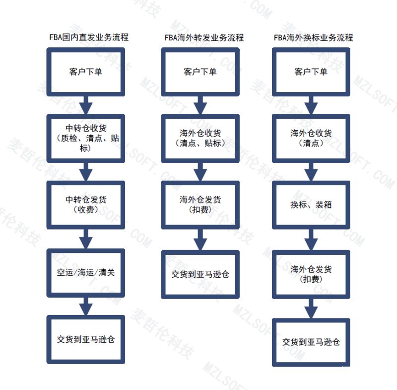 注册物流公司流程和费用多少合适（注册物流公司流程及费用）