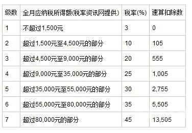 个人所得税怎么填写扣税项（个人所得税那个怎么填写）