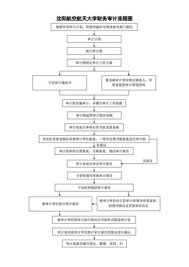 做审计为什么可以公费旅游（为什么审计需要出差）