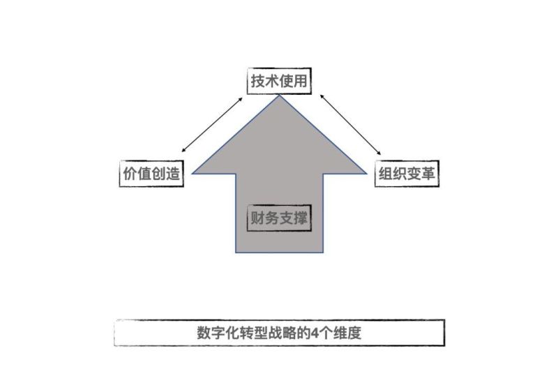 财务转型的路径有哪些（财务转型的关键是什么）