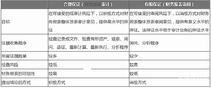 审计表示中的标志有哪些（审计要素中的标准）