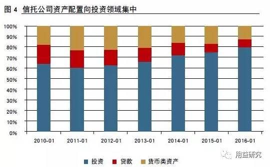 信托公司为什么都在增资（为什么信托能当 上市公司股东）