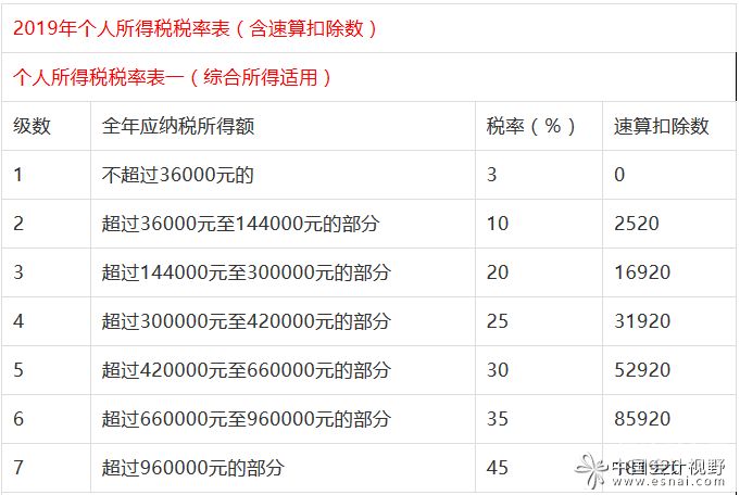 威宁市个人所得税税率是多少（威宁市个人所得税税率是多少啊）