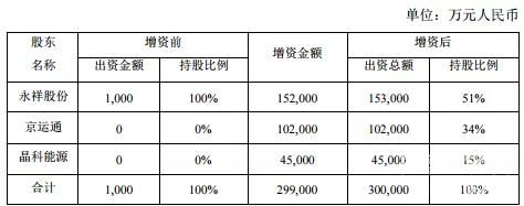 增资扩股稀释股份怎么补偿（增资扩股是稀释原有股权吗）