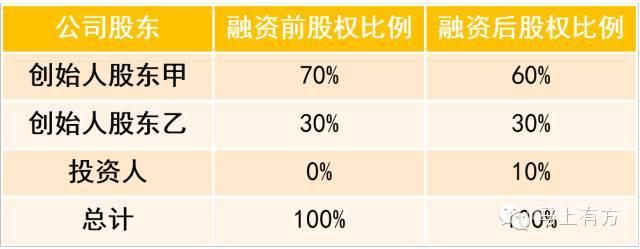 增资扩股怎么算入股资金（增资扩股怎么计算方法）