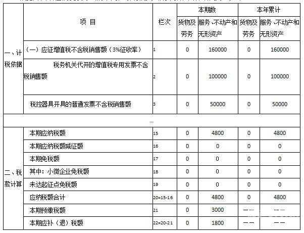 小规模纳税人报表怎么填写才正确（2021年小规模申报表怎么填）