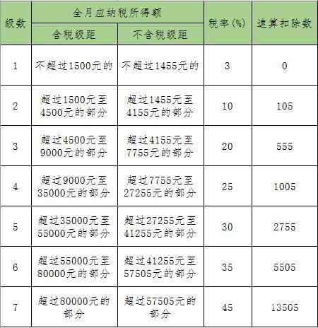 怎么在表格中计算所得税（excel所得税率怎么算）