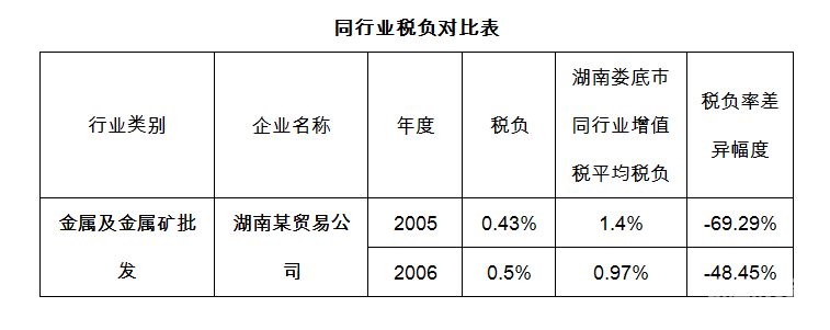 税负怎么控制一般纳税人（一般纳税人税负计算公式举例）