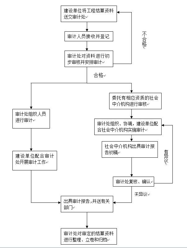 浙江结算审计规件有哪些（浙江省建设工程结算审计条例）