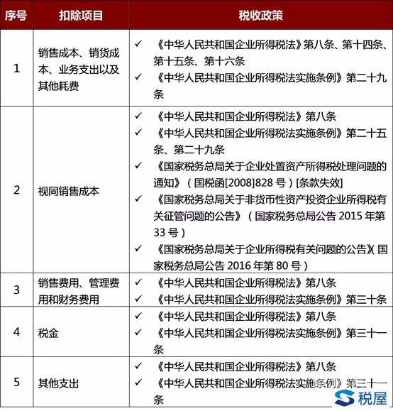 企业所得税术前扣除知多少（企业所得税前扣除是什么意思）