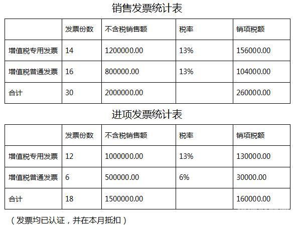 出口企业一般纳税人怎么报税（一般出口货物如何申报）