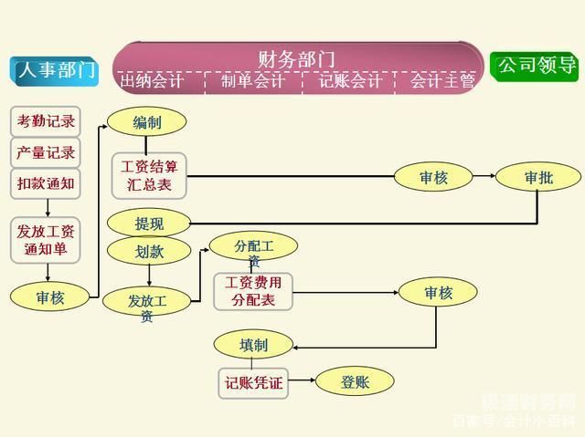 财税代理做账流程图怎么做（财税公司做账流程）