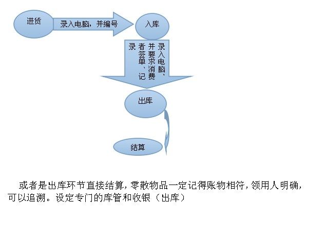 超市收银给财务交账吗怎么做（超市收银交账流程）