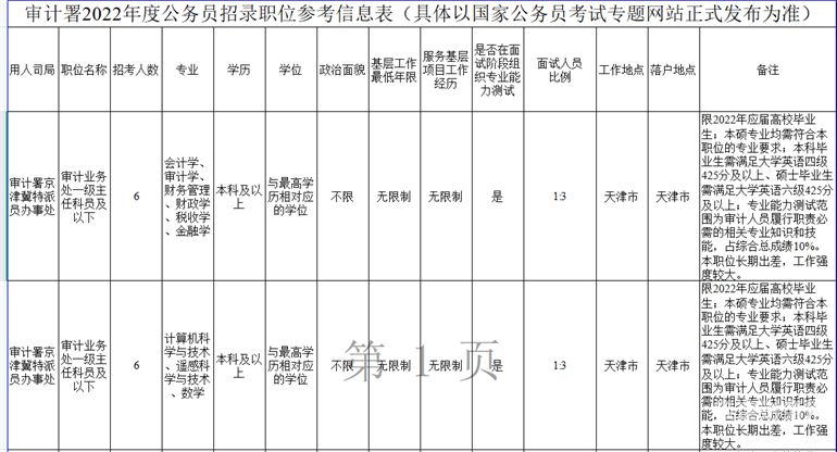 进国家审计局考哪个大学（国家审计署国考好考吗）