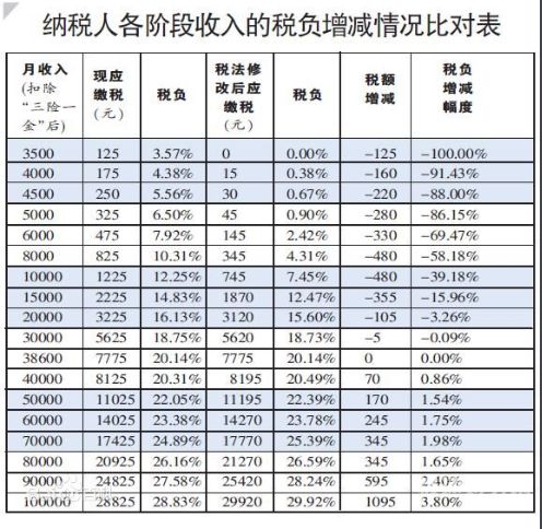 工资多少用收个人所得税（工资多少才需要缴纳个人所得税）