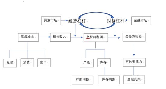 财务报表的杠杆是什么（财务杠杆包括哪几种）