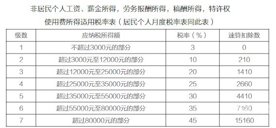 经营所得税扣的是什么（经营所得税扣的是什么费用）