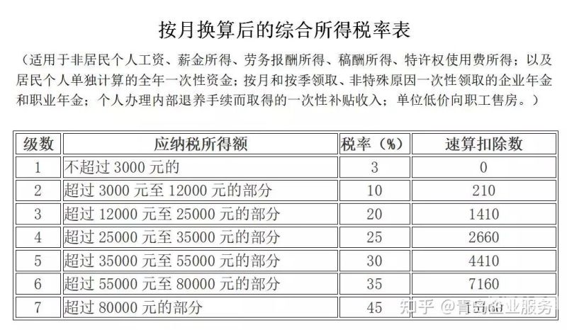 个人所得税工资如何算（个人所得税税率怎么算）