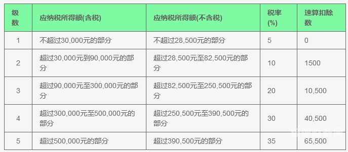 交非工资个人所得税怎么算（非工资个人所得税扣税标准）