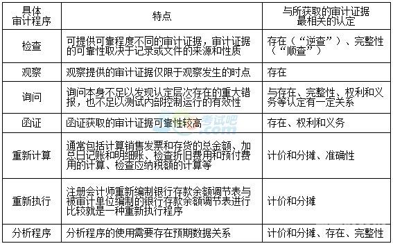 注册会计师怎么通过审计（注册会计师审计流程图）