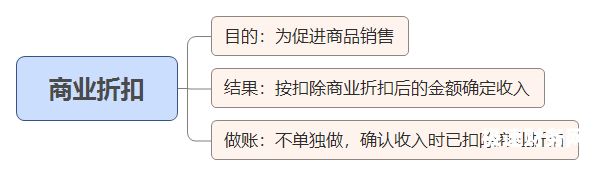 有折扣怎么计算增值税（商业折扣计算增值税是否允许扣除）