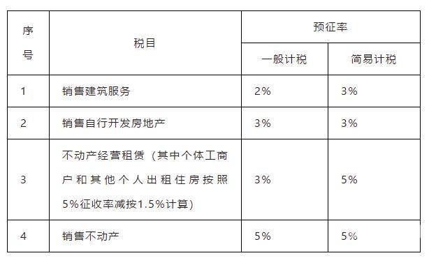 发地产增值税如何计算（房地产开发的增值税）