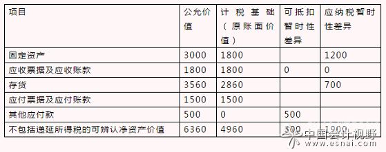 所得税亏损多少需要审计（亏损缴纳所得税）