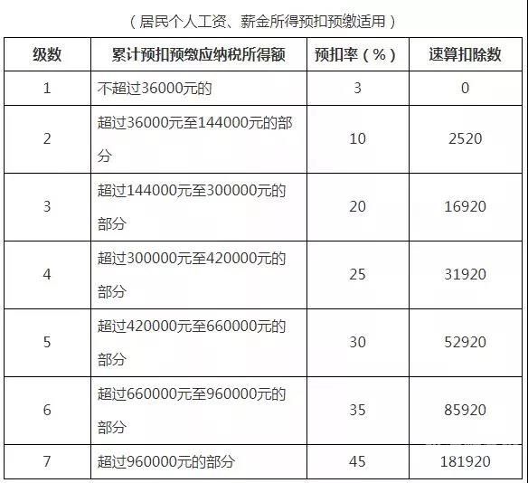 个人所得税填多少钱（个人所得税填多少余额不会交钱）