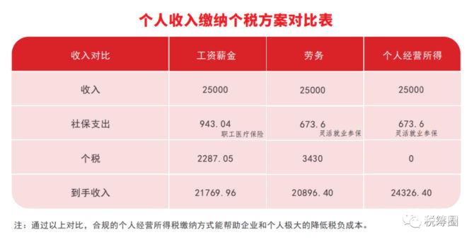 个体户承接劳务工程怎么做账（个体户承包工程费所得税怎么算）