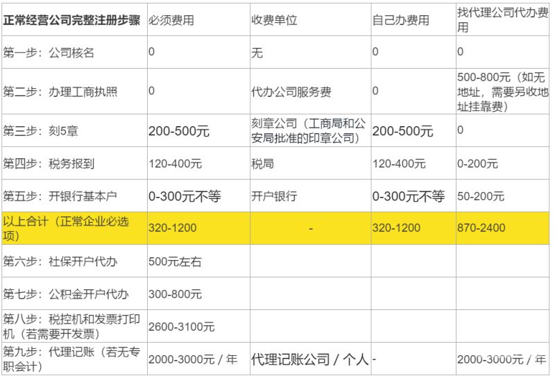 合肥代注销营业执照多少钱（代办公司注销营业执照多少钱）