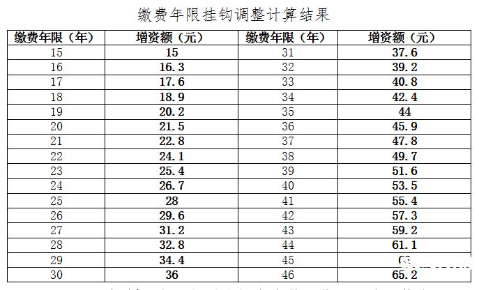 安徽退休人员今年如何增资（今年退休人员增资方案）