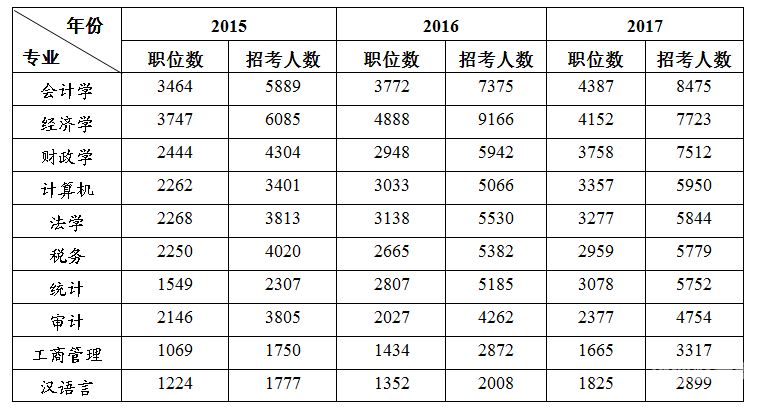 国考专业财务管理如何填写（报考财务管理）