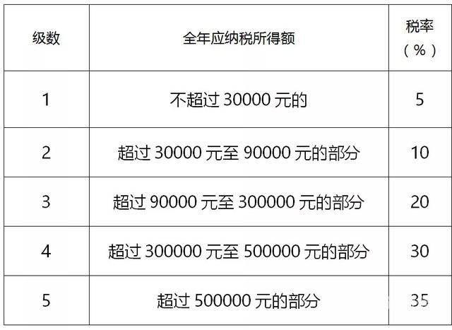 高薪企业所得税税率多少（高薪企业所得税税率多少钱）