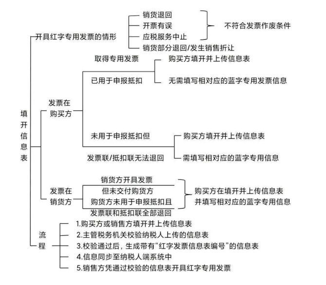 智能财税的本年累计怎么修改（智能财税怎么作废发票）