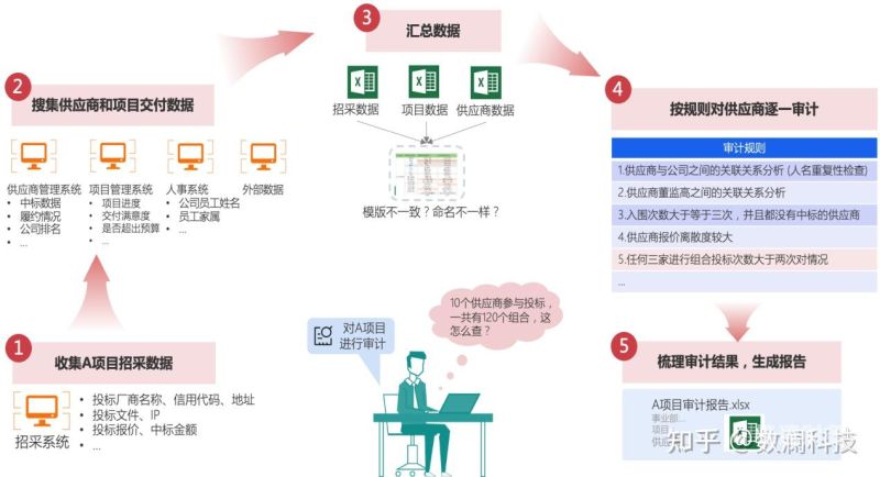 数字审计需要什么（数字化审计工作）