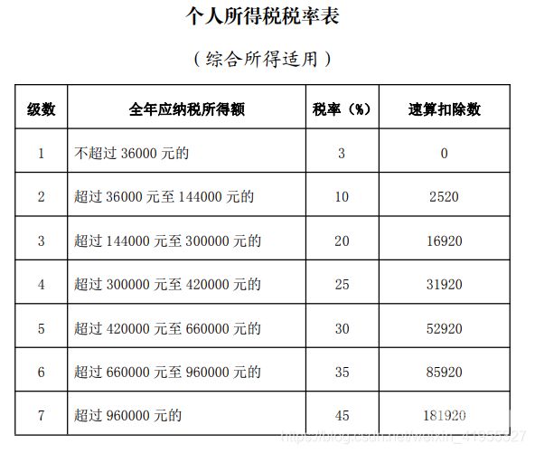 每月工资个人所得税怎么缴的（每月工资个人所得税起征标准）