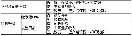 公司财务记账分录怎么写（公司财务记账分录怎么写范文）