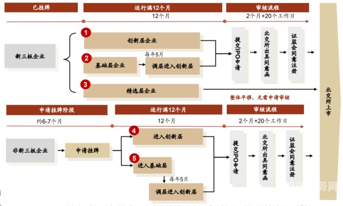 企业北交所增资流程是什么（企业如何在北交所上市）