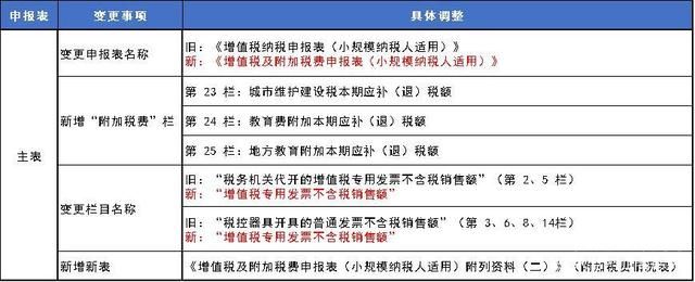 简易征收的增值税怎么申报（简易征收增值税规定）