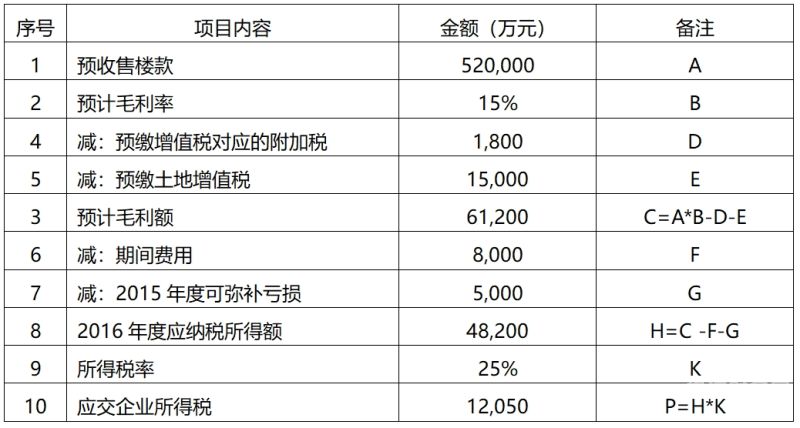 企业亏损弥补所得税怎么算（企业弥补亏损所得税处理）