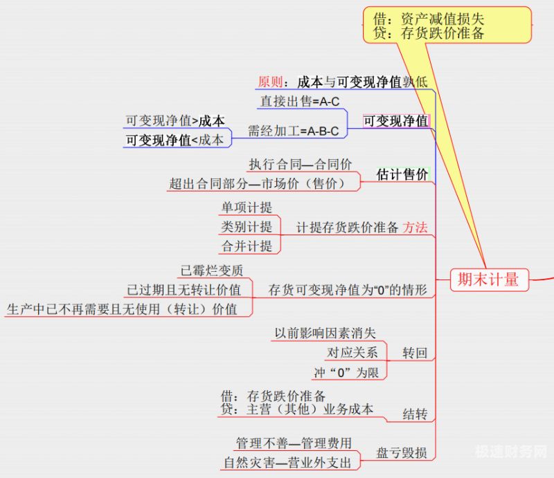 核算产业是什么企业的财务（核算企业主要经济业务思维导图）