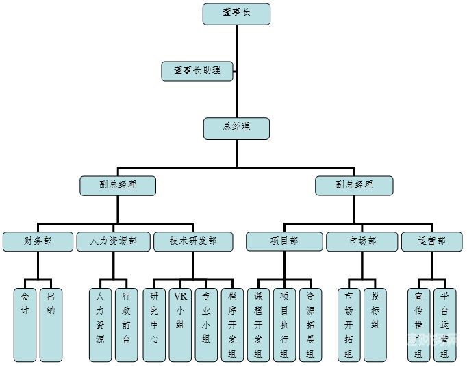 公司注册架构图是什么软件（注册公司的组织架构）